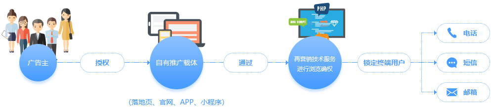 为保证移动大数据安全，企业需要通过申请中国移动的统一接入平台精准营销平台